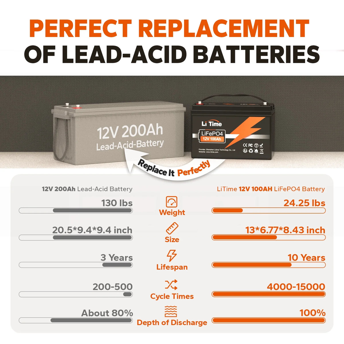 12V 100Ah Lithium LiFePO4 Battery Z369